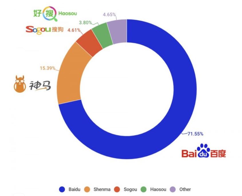 Статистика поискового трафика в Китае 2019