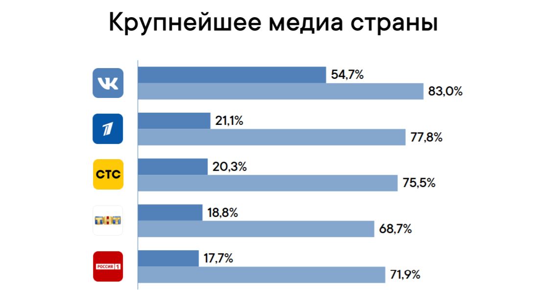 ВКонтакте крупнейшее медиа России