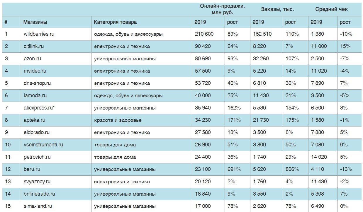топ интернет магазинов в россии 2019